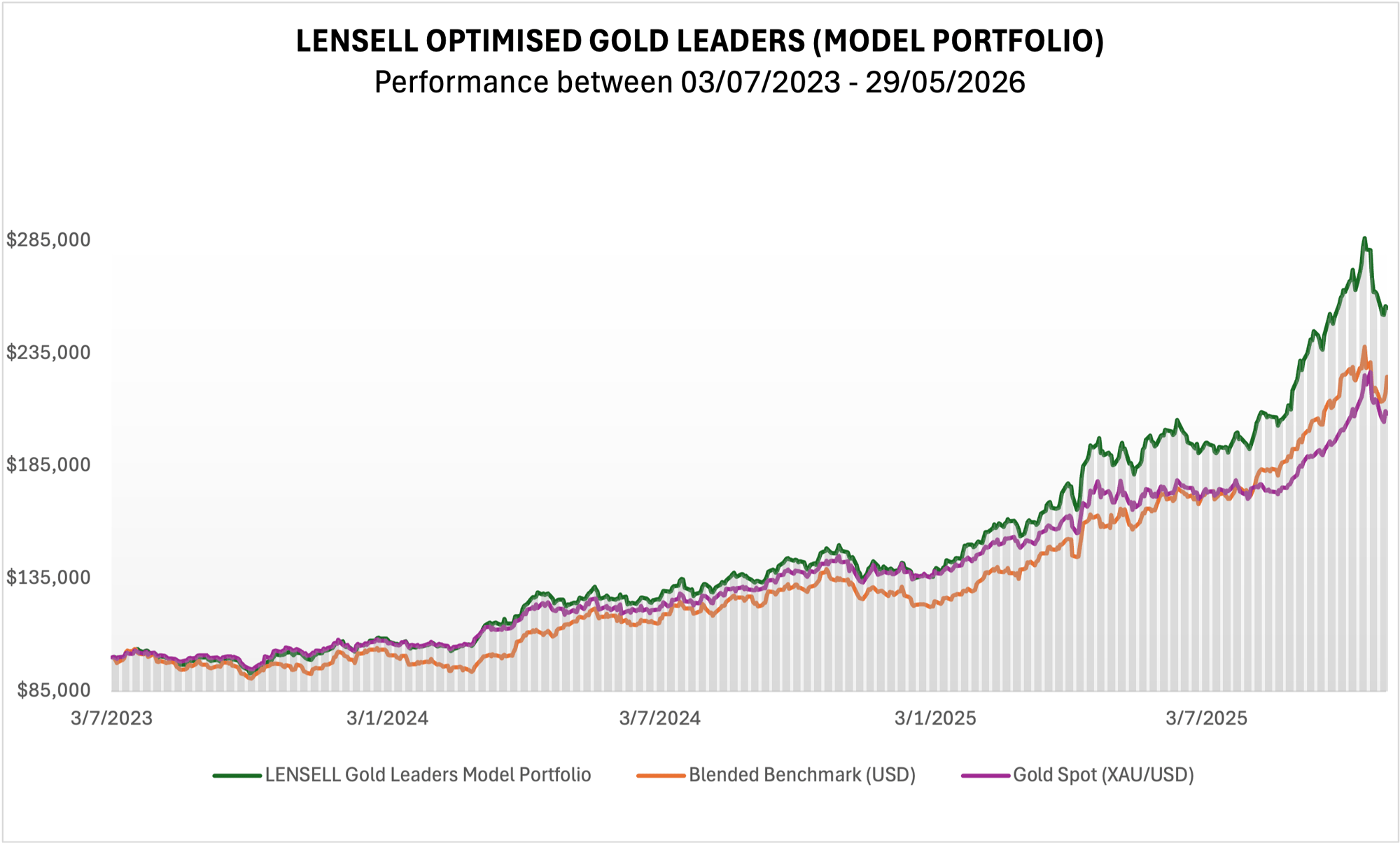 gold-graph-29052026 gold-graph-29052026